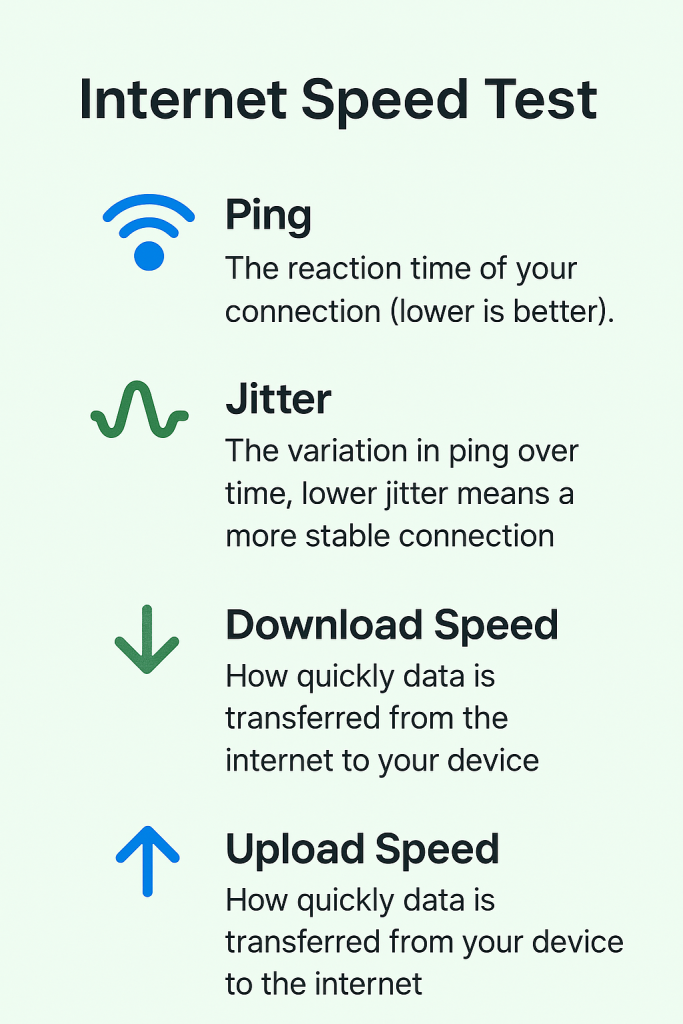 An internet speed test usually contains information on your download speed, upload speed, ping, and jitter.