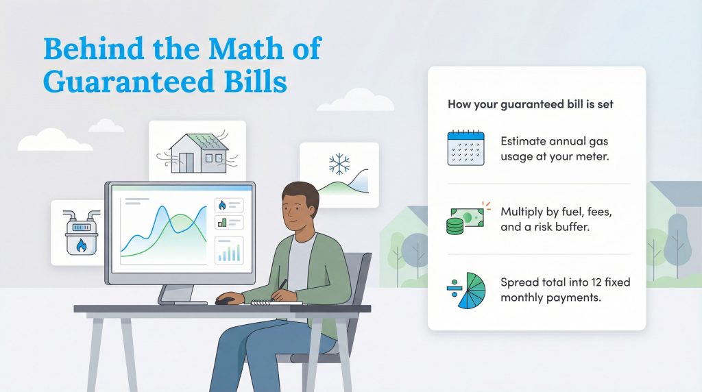 Illustration shows a person calculating a guaranteed energy bill using data and a 3-step process.