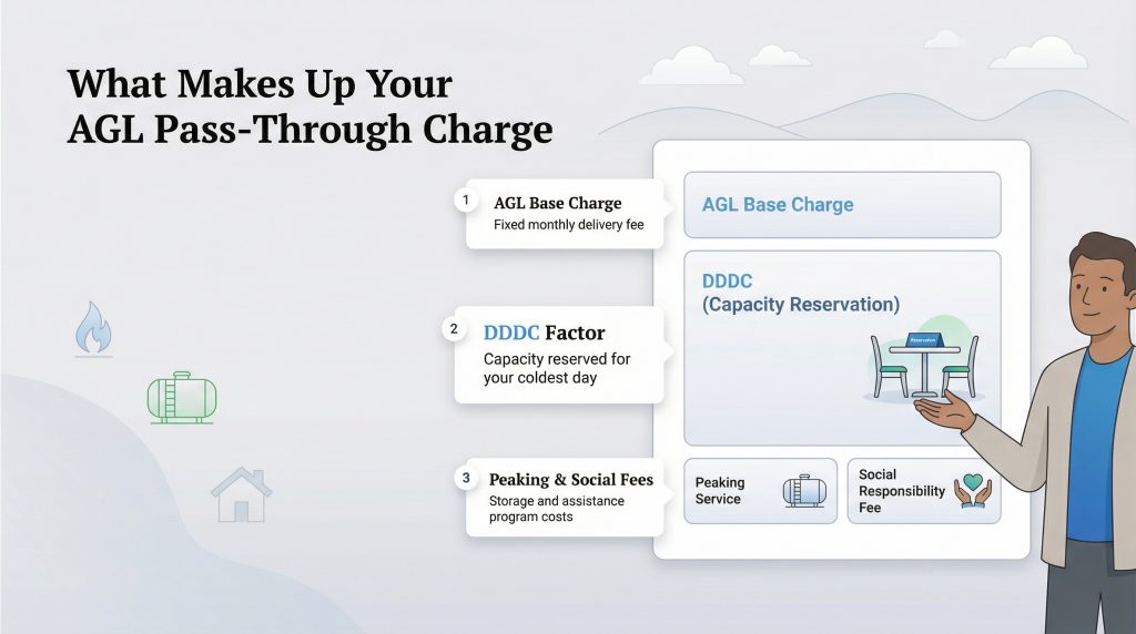 Infographic explaining the components of the AGL Pass-Through Charge, including AGL Base Charge, DDDC Factor, and Peaking & Social Fees.