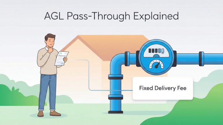 An illustration explaining AGL Pass-Through, showing a customer's bill connected to a gas meter's Fixed Delivery Fee.