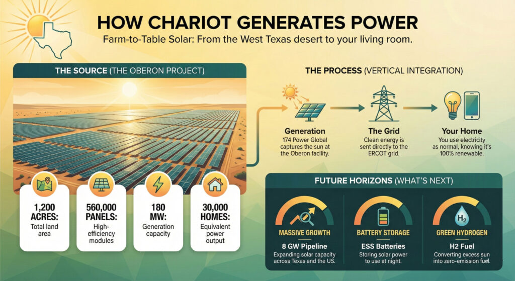 How Chariot Energy Generates Power