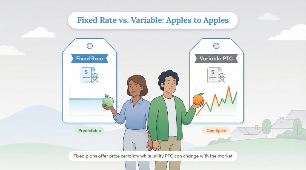 Infographic comparing a predictable fixed rate (apple) to a volatile variable PTC (orange).