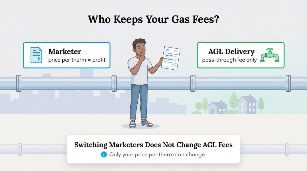 A man holds a gas bill, with diagrams showing marketers profit from supply rate and AGL fees are pass-through.