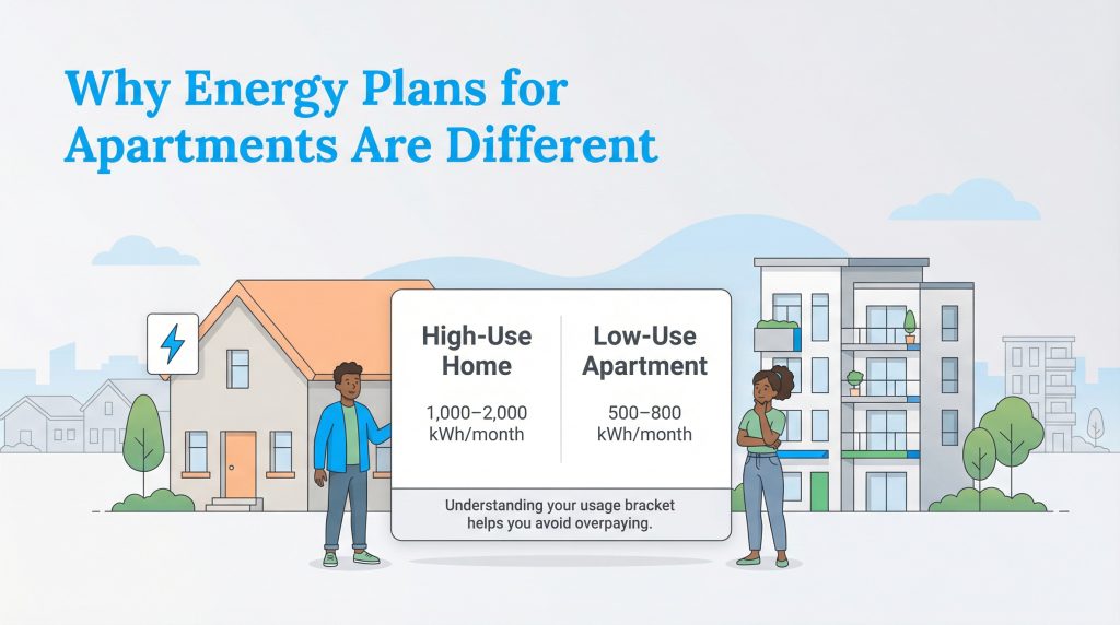 Illustration showing a man by a house and a woman by an apartment, comparing high-use and low-use energy consumption.