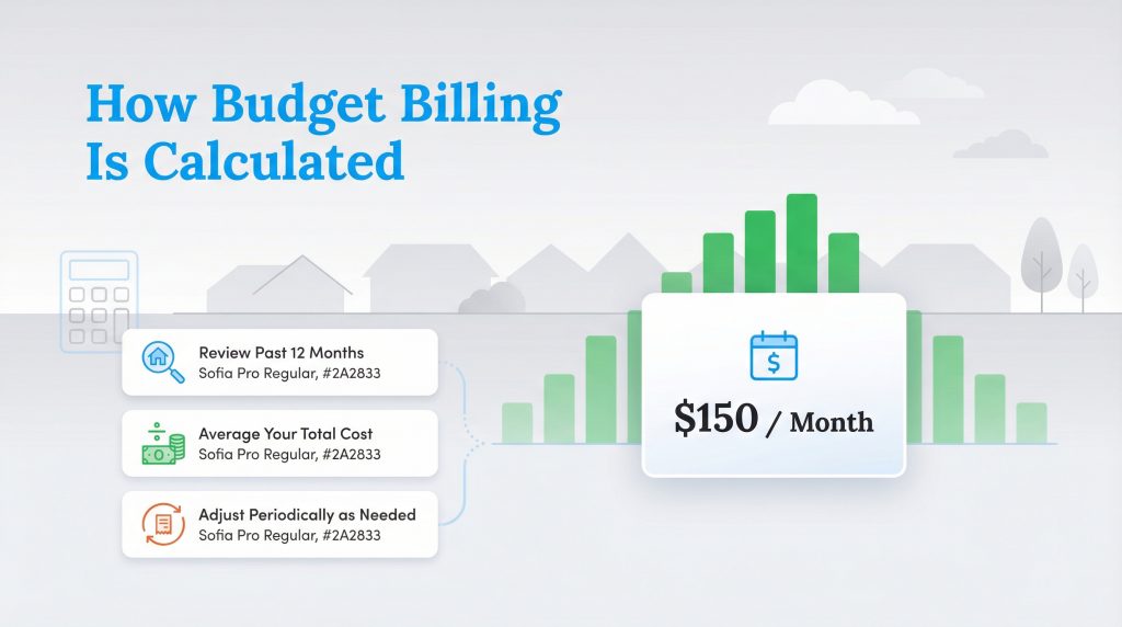 Infographic showing budget billing steps: review past usage, average cost, and adjust as needed.