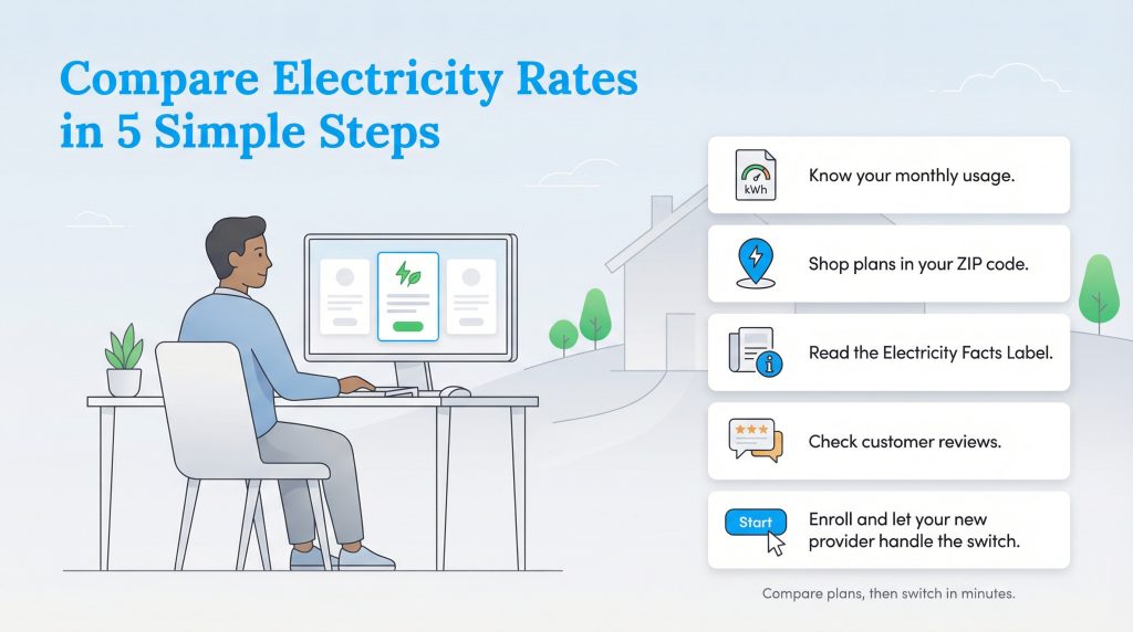 Infographic illustrating five steps to compare and switch electricity providers.