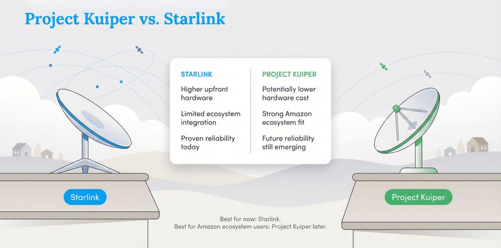 Infographic comparing Starlink and Project Kuiper satellite internet features and dish designs.