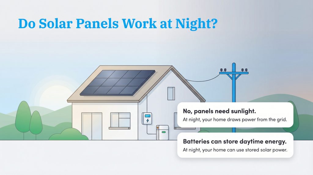 Illustration showing a house with solar panels, power lines, and battery storage, explaining power sources at night.