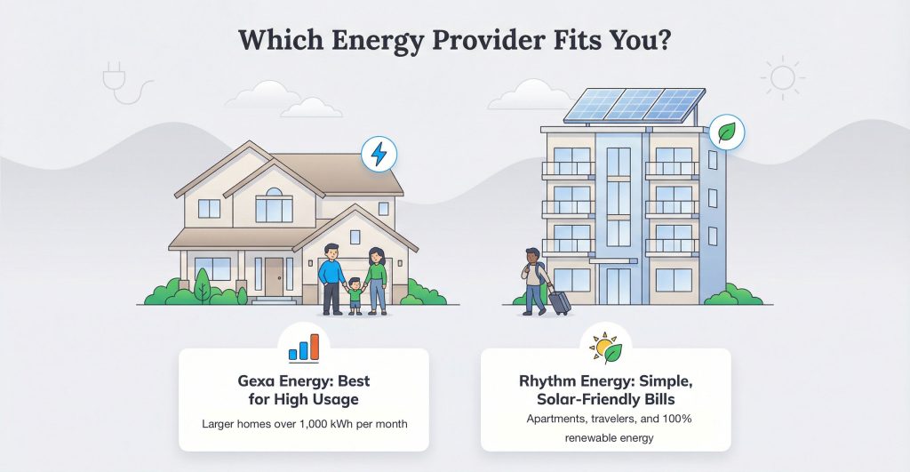 Infographic comparing Gexa Energy for large homes with Rhythm Energy for apartments and solar users.