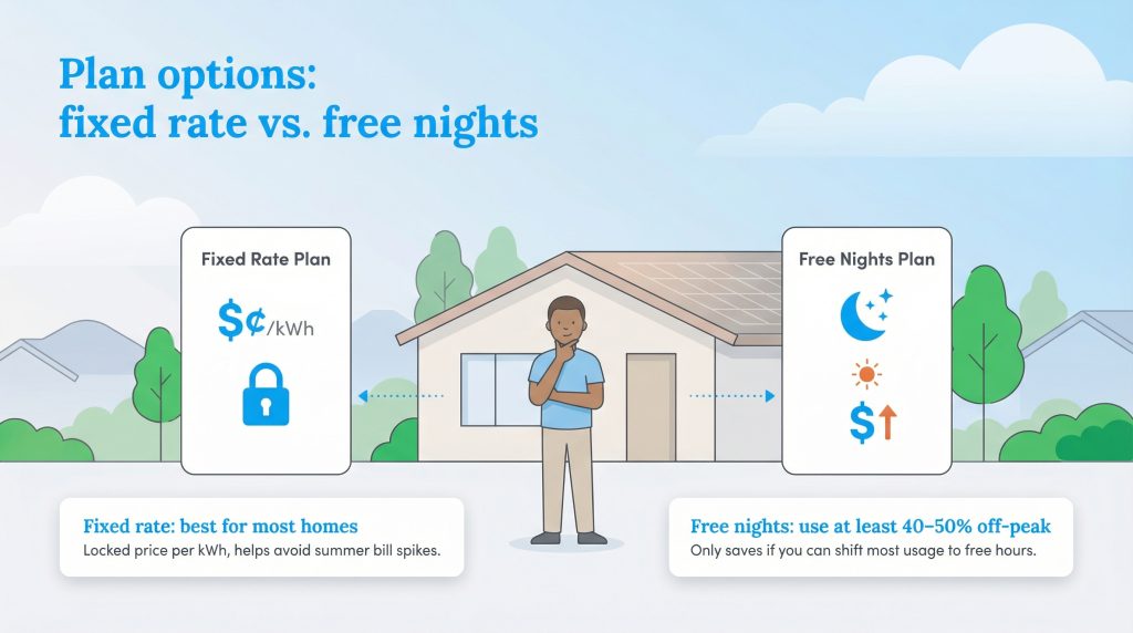 A diagram comparing the features and best use cases for fixed-rate and free nights electricity plans.