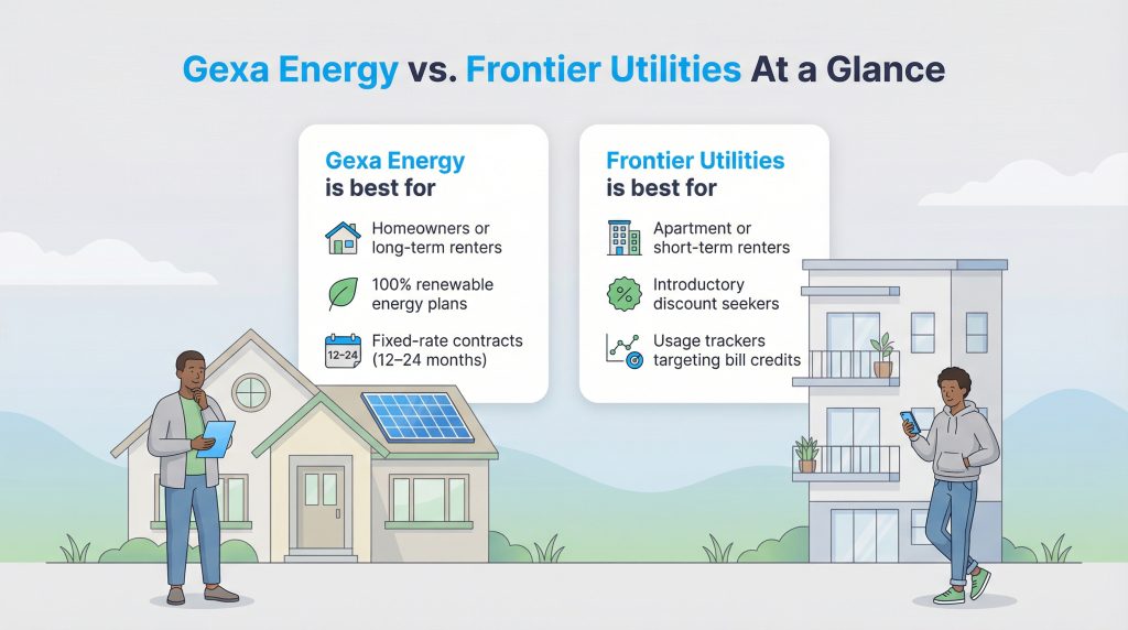 Illustration comparing Gexa Energy and Frontier Utilities and who each service is best for.