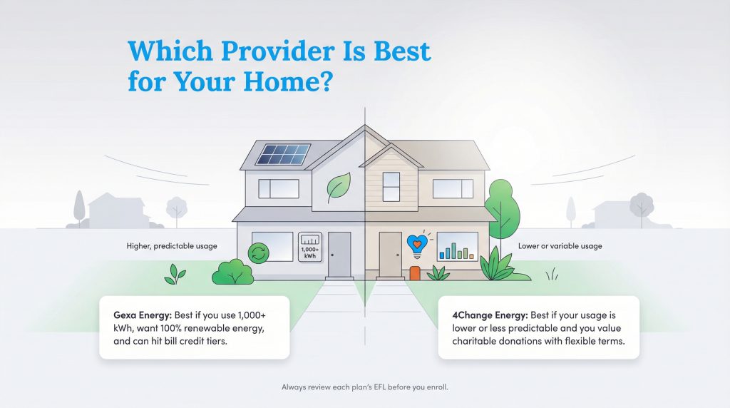 Split illustration comparing Gexa Energy for high usage vs 4Change Energy for lower usage homes.