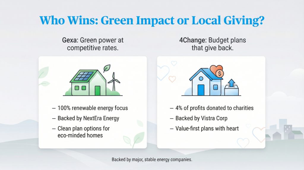 Infographic comparing Gexa Energy's renewable focus with 4Change Energy's charitable donations.