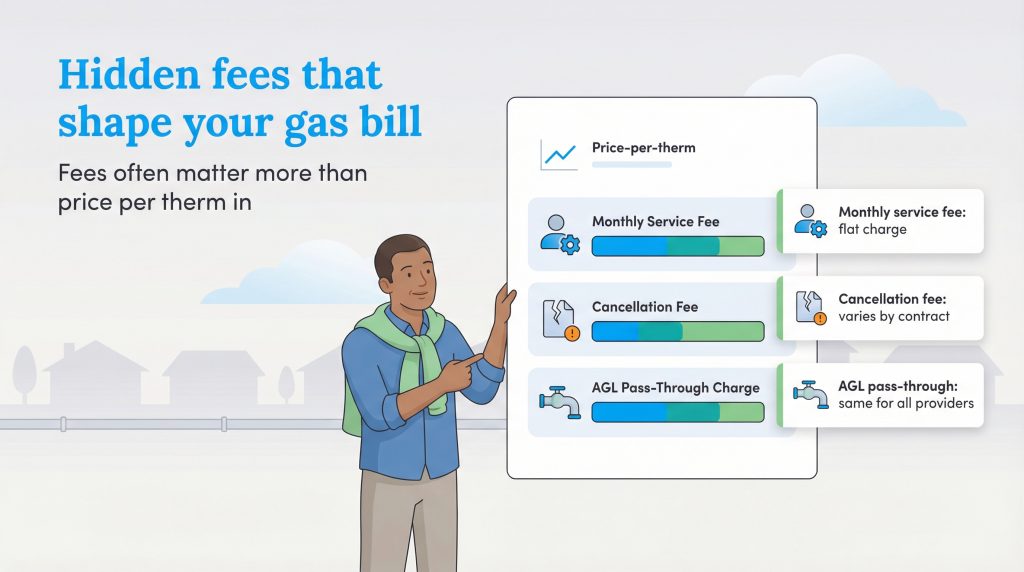 An infographic illustrating hidden gas bill fees, including monthly service, cancellation, and AGL pass-through charges.
