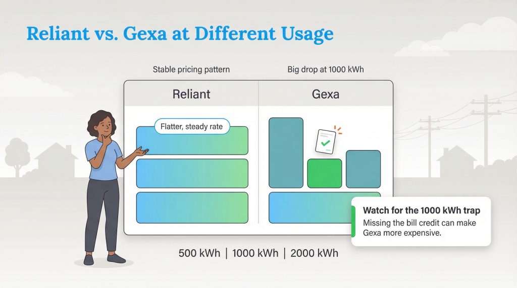 Chart comparing Reliant's steady rates versus Gexa's significant price drop at 1000 kWh usage.