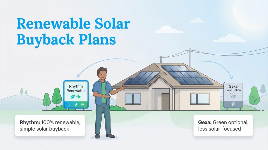 Illustration comparing Rhythm's 100% renewable solar buyback plan with Gexa's optional green plan.