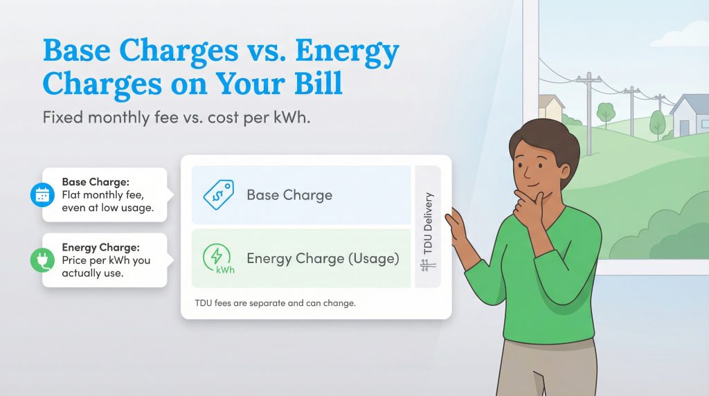 Infographic comparing Base Charge (flat fee) vs Energy Charge (price per kWh) on an electric bill.