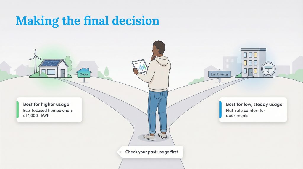 A person at a crossroads chooses between Gexa for high energy usage and Just Energy for low usage.