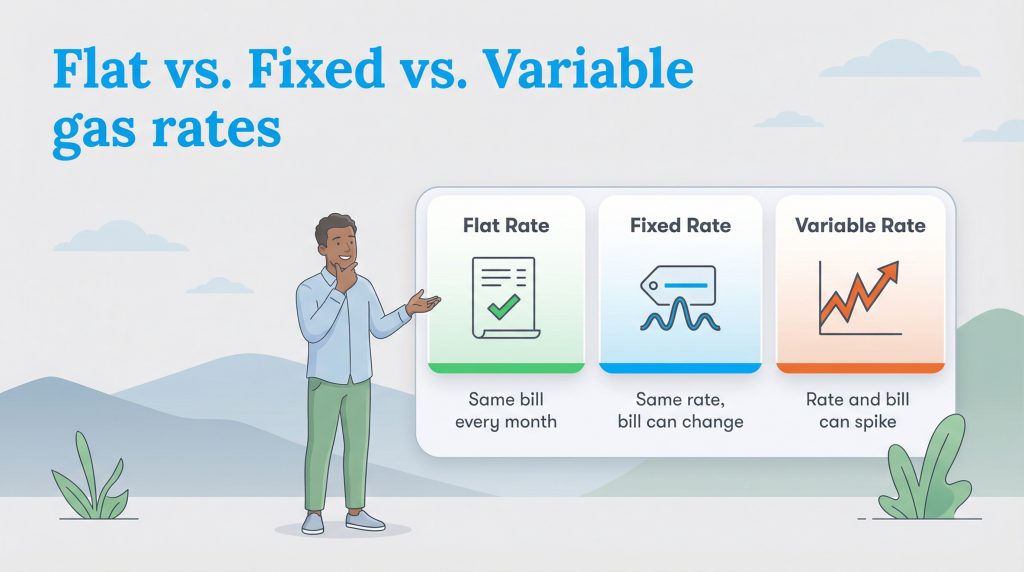 Illustration comparing flat, fixed, and variable gas rates with icons and descriptions.