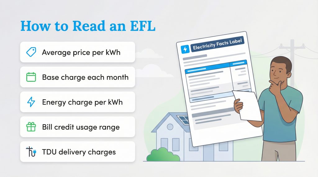 Infographic listing five key items to check on an Electricity Facts Label, like average price and base charge.
