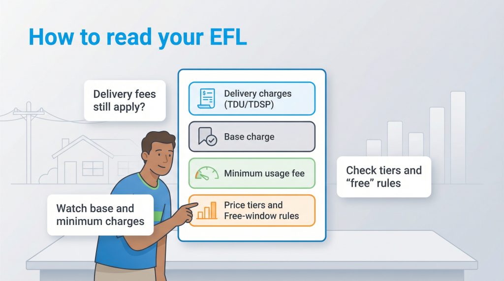 Infographic showing key sections to check on an Electricity Facts Label for hidden fees.