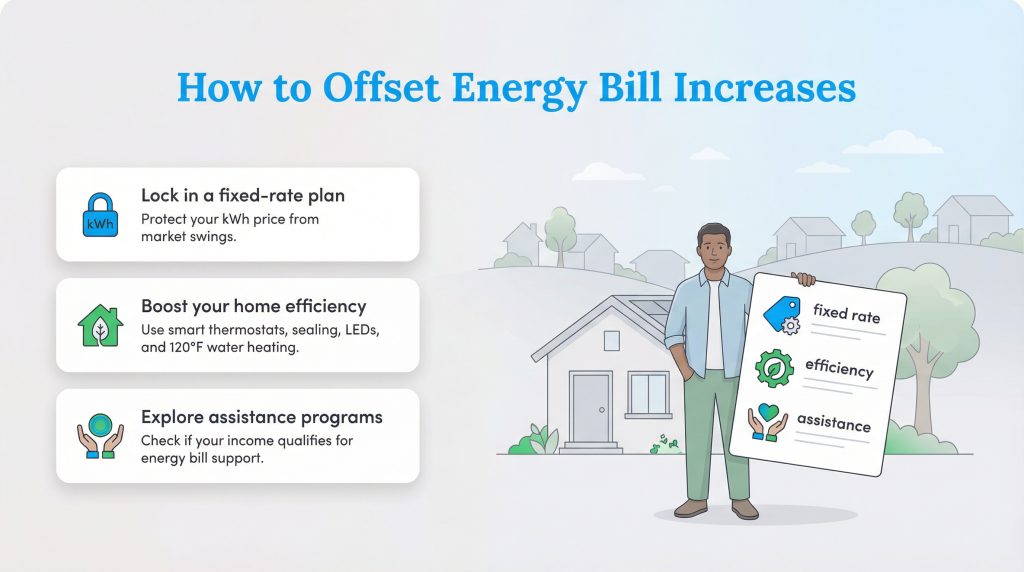 Infographic titled 'How to Offset Energy Bill Increases' with three main strategies: lock in a fixed-rate plan, boost home efficiency, and explore assistance programs.