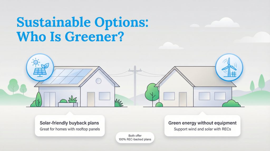 Infographic comparing solar buyback plans versus REC-backed green energy plans for homes without equipment.