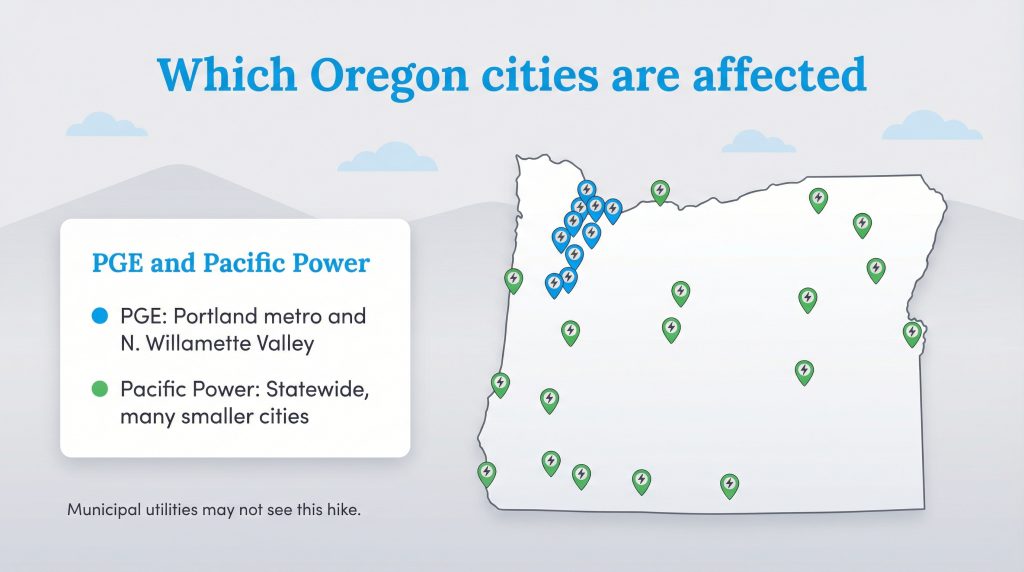 Map of Oregon showing cities affected by PGE and Pacific Power utility rate hikes.
