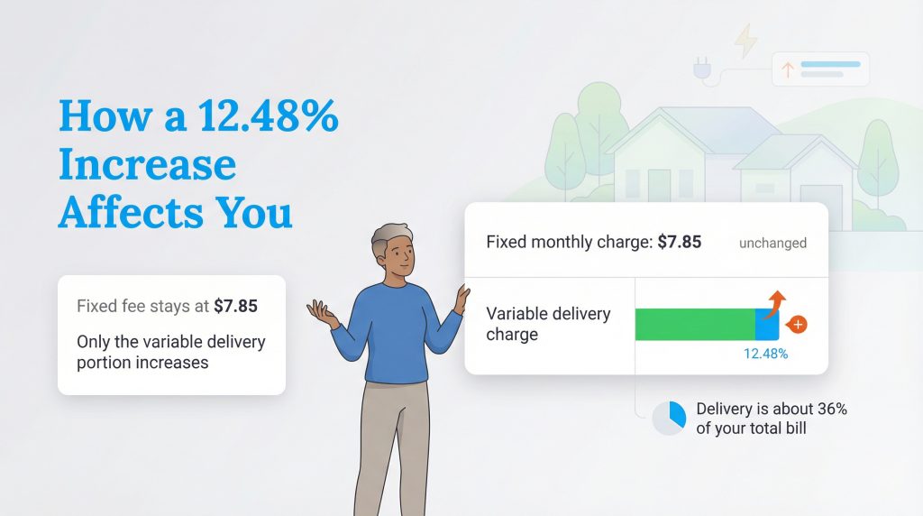 Infographic showing a 12.48% increase applies only to the variable delivery charge, not the fixed $7.85 fee.