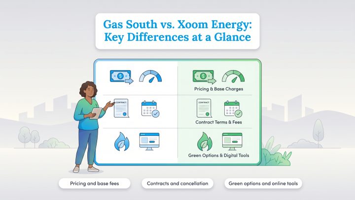 Infographic comparing Gas South and Xoom Energy on pricing, contracts, and green options with icons.