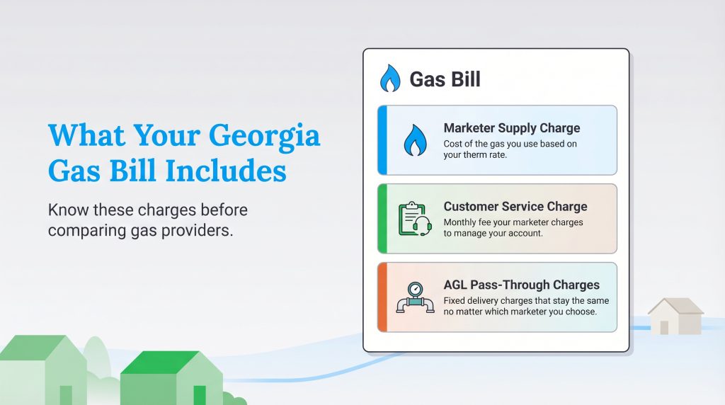 Infographic showing three components of a Georgia gas bill: Marketer Supply Charge, Customer Service Charge, and AGL Pass-Through Charges.