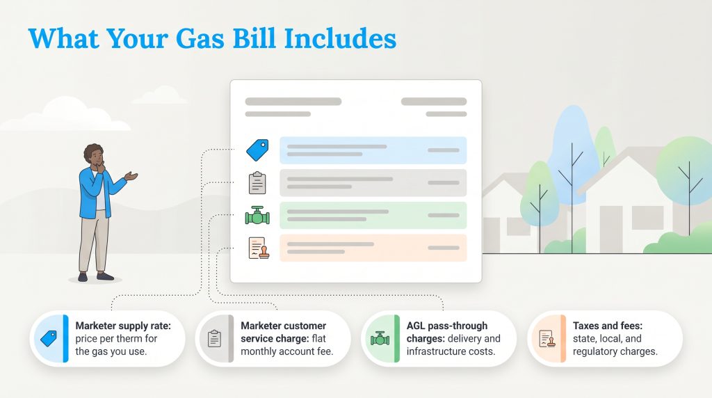 Infographic breakdown of the four main charges on a Georgia natural gas bill.