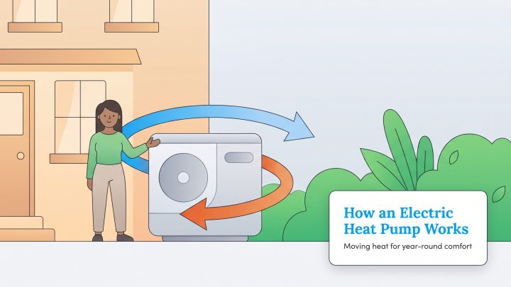 Infographic shows an electric heat pump moving heat in and out of a house for year-round comfort.