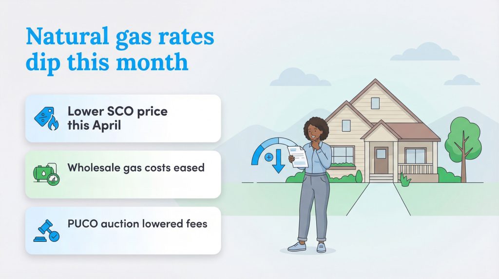 Infographic showing natural gas rates are dipping due to lower SCO prices, wholesale costs, and PUCO fees.