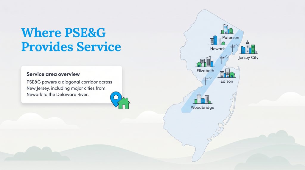 NJ map showing PSE&G's diagonal service area and major cities like Newark and Jersey City.