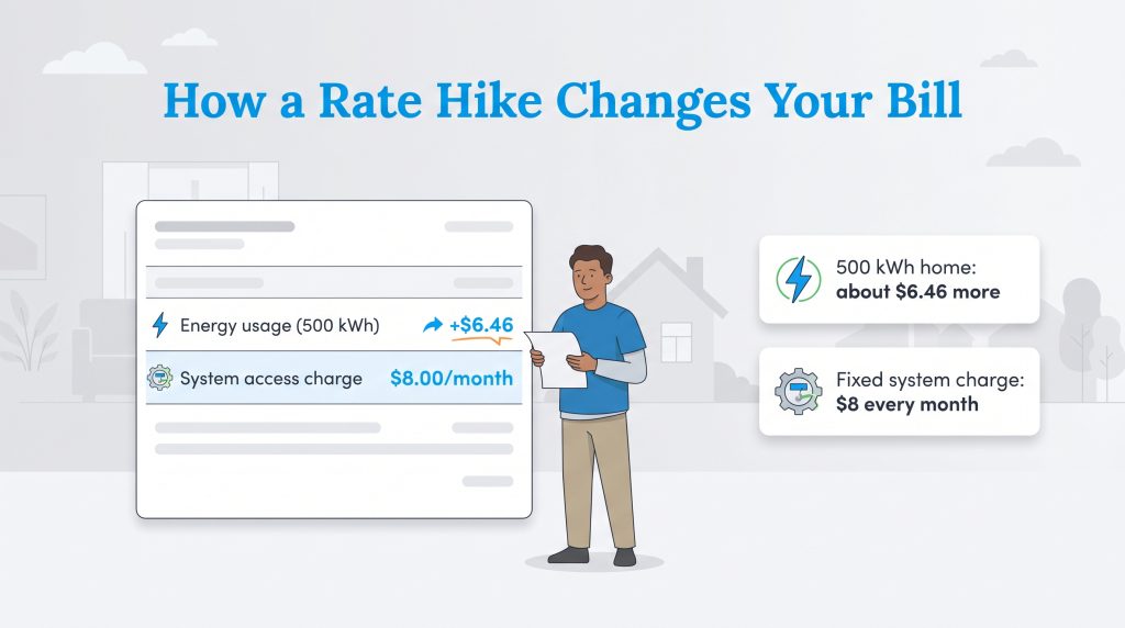 Infographic illustrates a bill increase of $6.46 for 500 kWh usage plus a fixed $8 monthly charge.