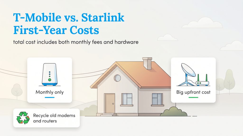 Illustration showing T-Mobile internet has monthly fees only, while Starlink requires a big upfront cost.