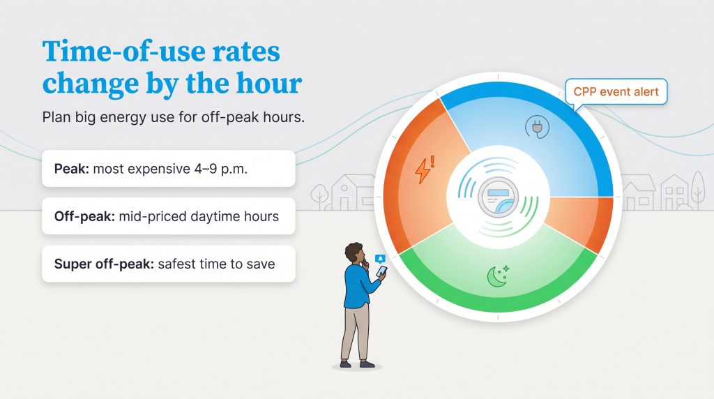 Infographic showing time-of-use electricity rates with peak, off-peak, and super off-peak periods.