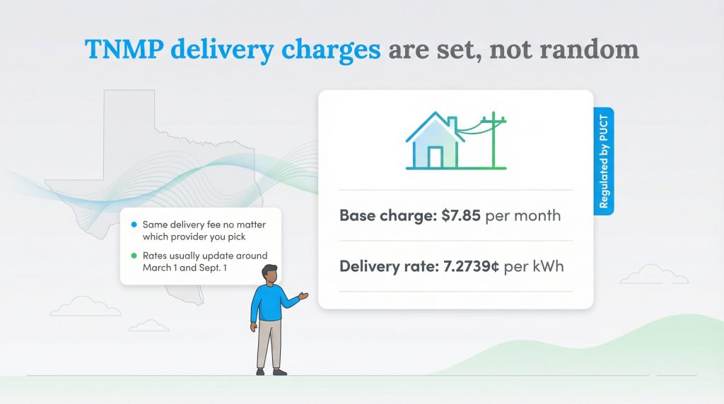 Infographic titled TNMP delivery charges are set, not random showing $7.85 base charge and 7.2739 cents per kWh delivery rate.