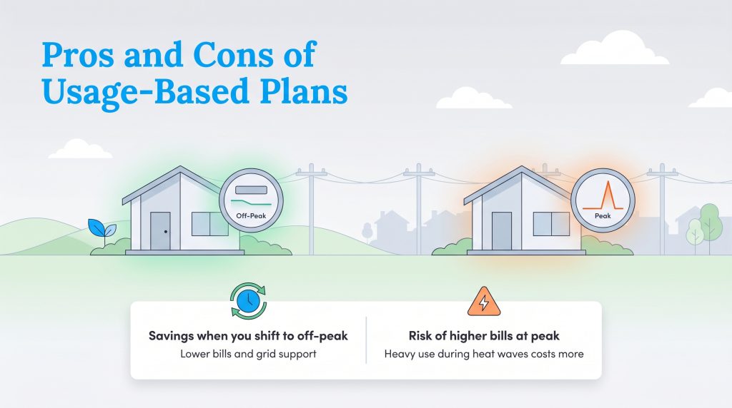 Diagram comparing off-peak energy savings with the risk of higher bills during peak demand times.