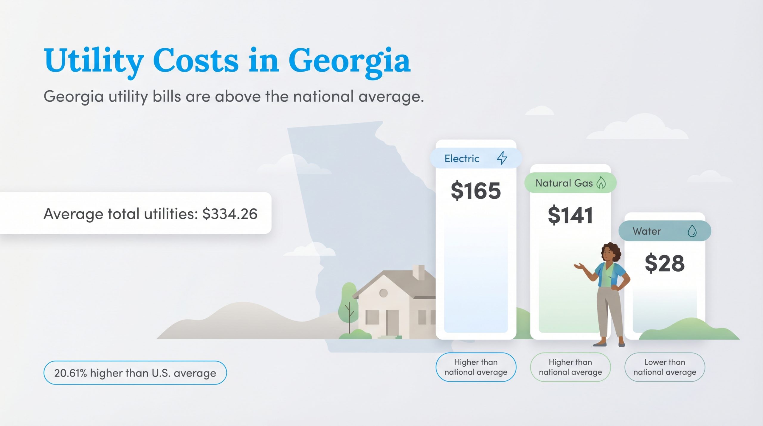 Utility Costs in Georgia