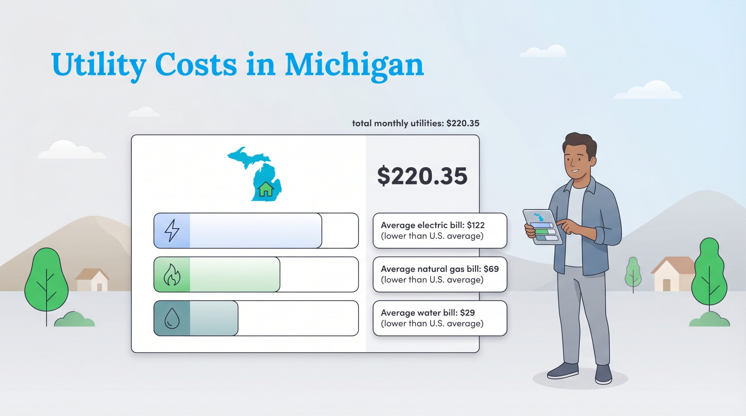 Utility Costs in Michigan