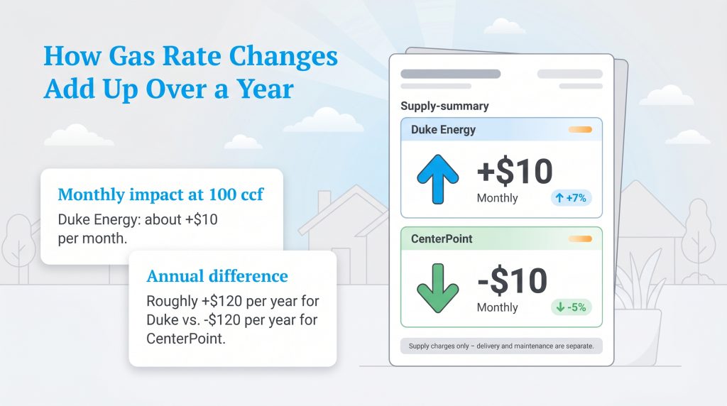 Infographic showing Duke Energy gas rates increase $10 monthly, while CenterPoint rates decrease $10 monthly, based on 100 ccf usage.