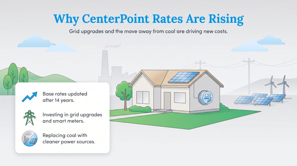 Infographic showing CenterPoint rates are rising due to base rate updates, grid upgrades, and a shift from coal to clean energy.