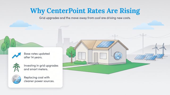 Infographic showing CenterPoint rates are rising due to base rate updates, grid upgrades, and a shift from coal to clean energy.