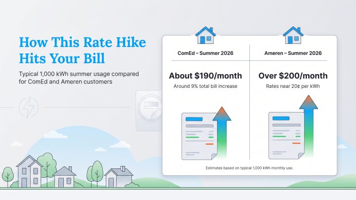 Infographic showing projected summer 2026 electric bills for ComEd (about $190/month) and Ameren (over $200/month) for typical 1,000 kWh usage.