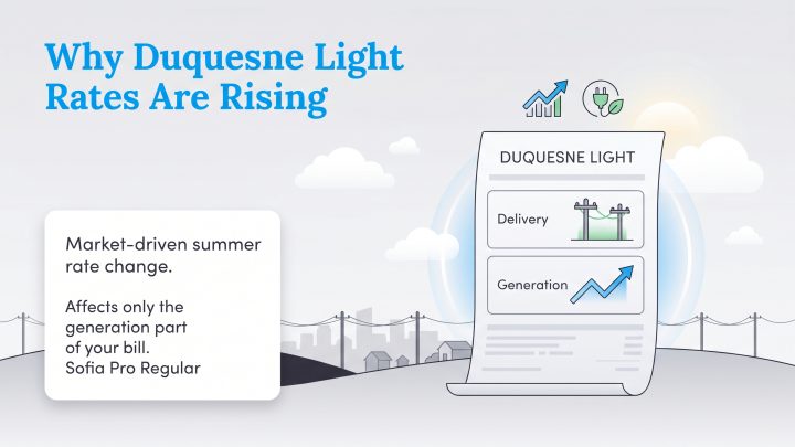 Infographic explaining that Duquesne Light electricity rates are rising due to market-driven changes, affecting only the generation portion of the bill.