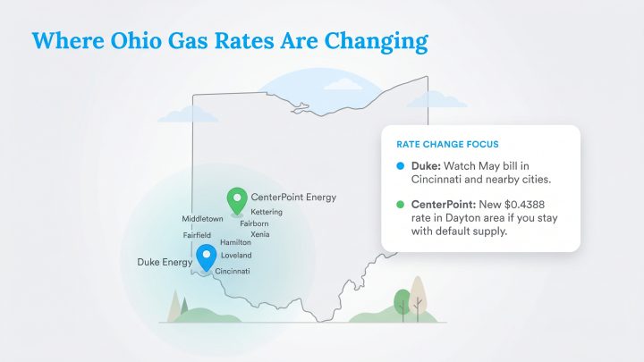 Map of Ohio showing Duke and CenterPoint Energy gas rate changes in Cincinnati and Dayton areas.