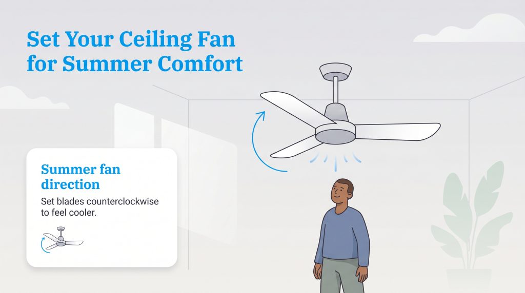 An illustration shows a ceiling fan spinning counterclockwise to cool a man standing below.