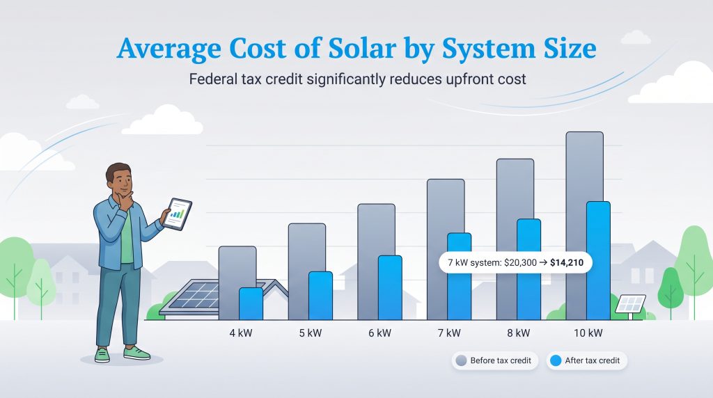 Bar chart comparing average solar system costs for 4kW-10kW sizes, showing lower prices after the federal tax credit.